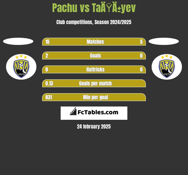 Pachu vs TaÄŸÄ±yev h2h player stats