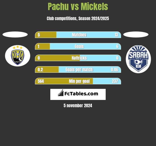 Pachu vs Mickels h2h player stats