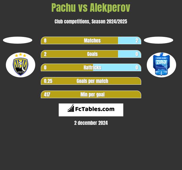 Pachu vs Alekperov h2h player stats