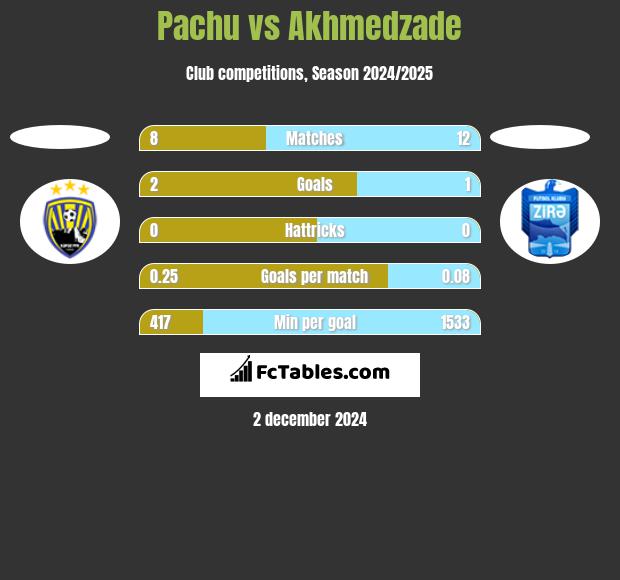 Pachu vs Akhmedzade h2h player stats