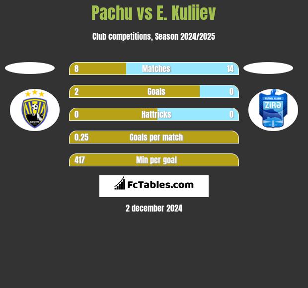 Pachu vs E. Kuliiev h2h player stats