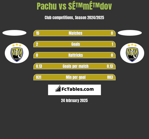 Pachu vs SÉ™mÉ™dov h2h player stats