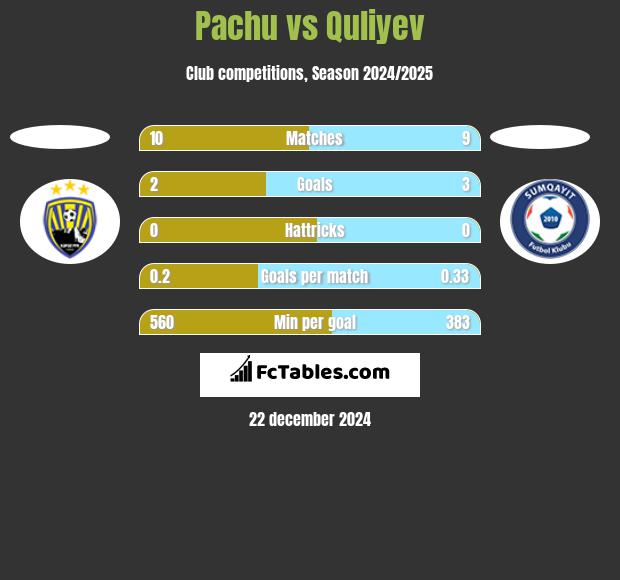 Pachu vs Quliyev h2h player stats