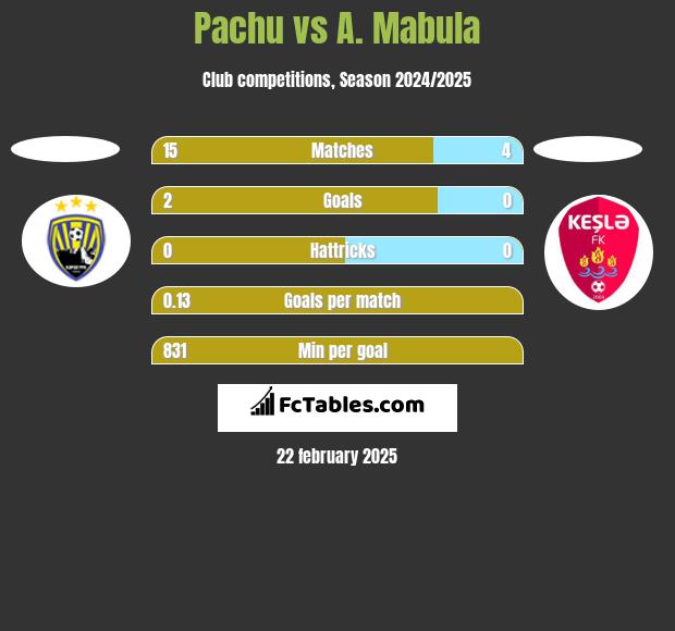 Pachu vs A. Mabula h2h player stats