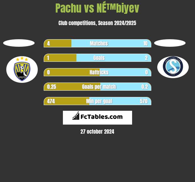 Pachu vs NÉ™biyev h2h player stats