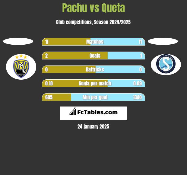 Pachu vs Queta h2h player stats