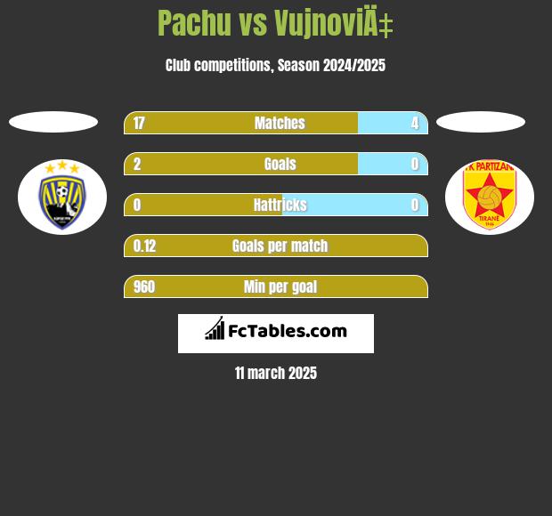 Pachu vs VujnoviÄ‡ h2h player stats