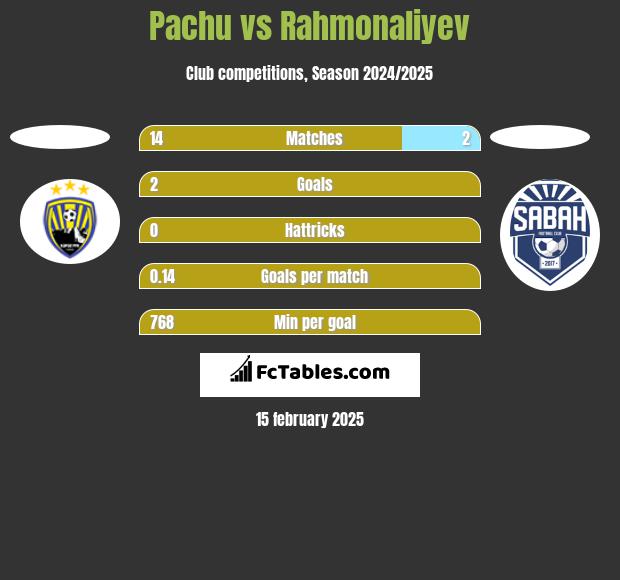 Pachu vs Rahmonaliyev h2h player stats