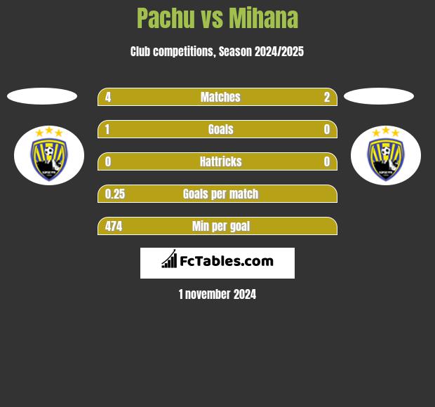 Pachu vs Mihana h2h player stats