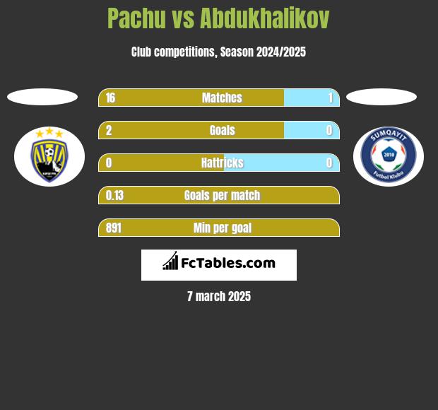 Pachu vs Abdukhalikov h2h player stats