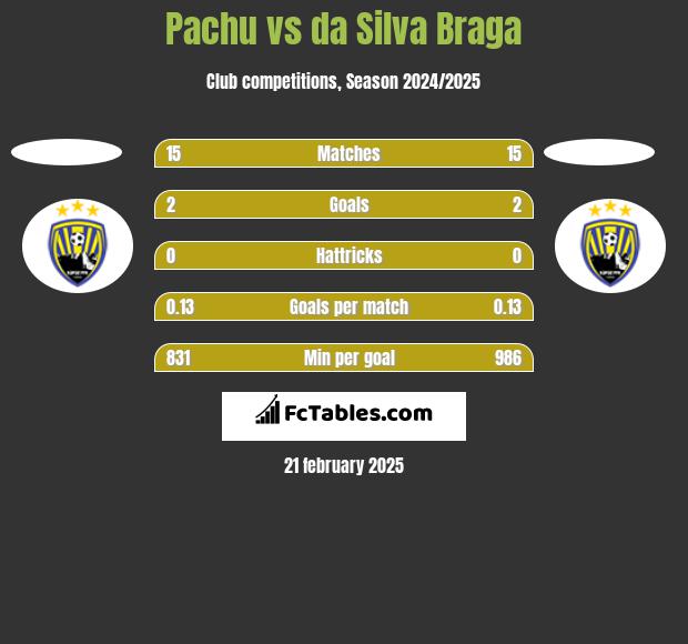 Pachu vs da Silva Braga h2h player stats