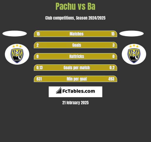 Pachu vs Ba h2h player stats