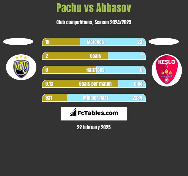 Pachu vs Abbasov h2h player stats