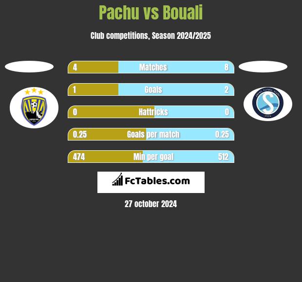 Pachu vs Bouali h2h player stats