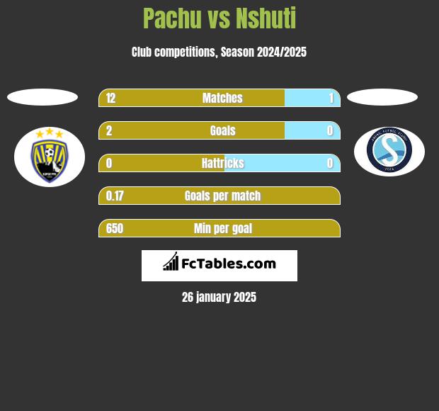 Pachu vs Nshuti h2h player stats