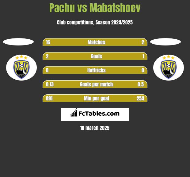 Pachu vs Mabatshoev h2h player stats