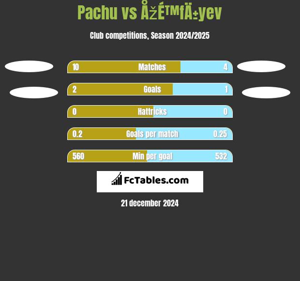 Pachu vs ÅžÉ™fÄ±yev h2h player stats