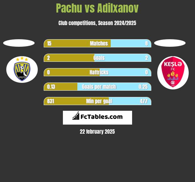 Pachu vs Adilxanov h2h player stats