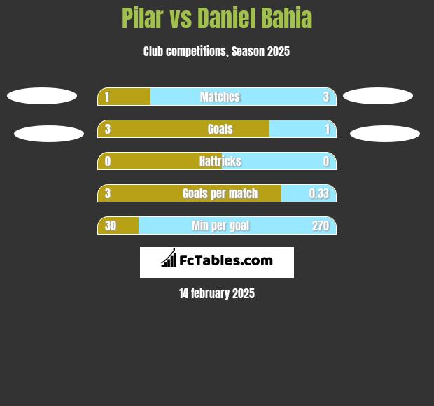 Pilar vs Daniel Bahia h2h player stats