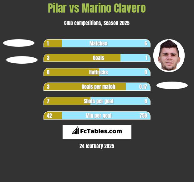 Pilar vs Marino Clavero h2h player stats