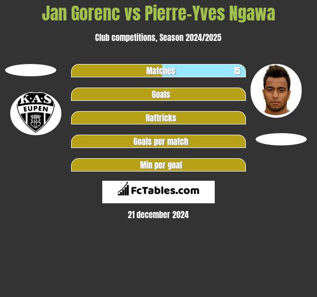 Jan Gorenc vs Pierre-Yves Ngawa h2h player stats