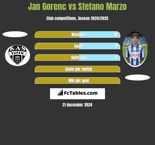 Jan Gorenc vs Stefano Marzo h2h player stats