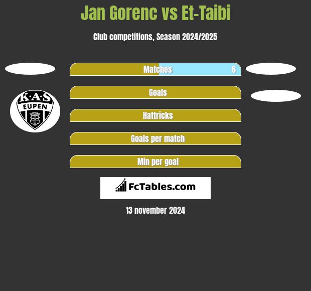 Jan Gorenc vs Et-Taibi h2h player stats