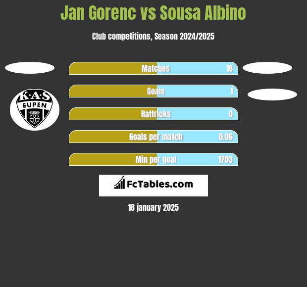 Jan Gorenc vs Sousa Albino h2h player stats