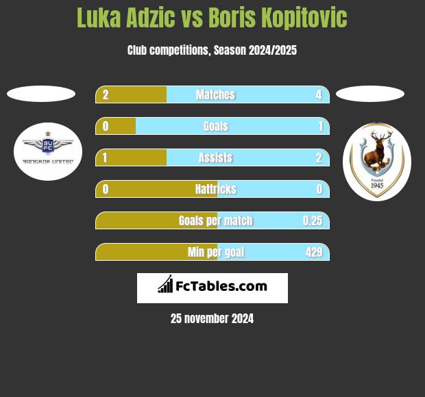 Luka Adzic vs Boris Kopitovic h2h player stats