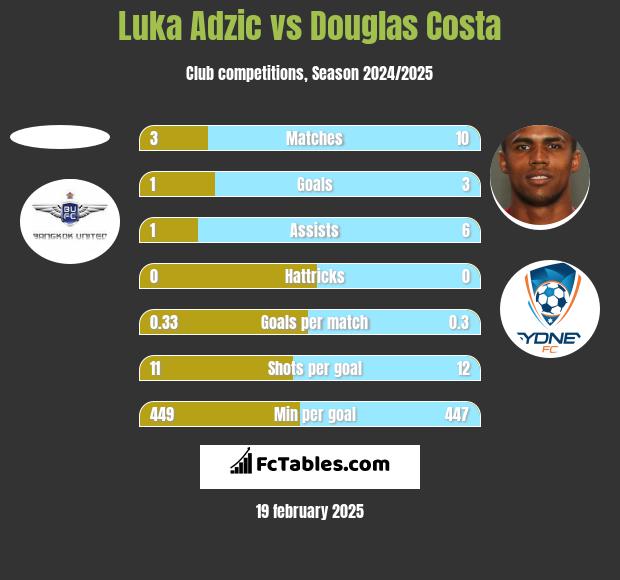 Luka Adzic vs Douglas Costa h2h player stats