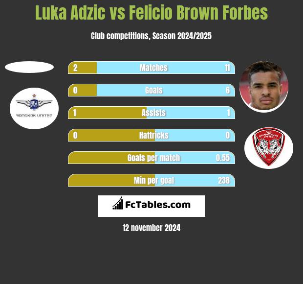 Luka Adzic vs Felicio Brown Forbes h2h player stats