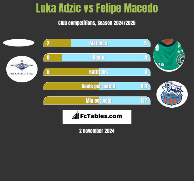 Luka Adzic vs Felipe Macedo h2h player stats