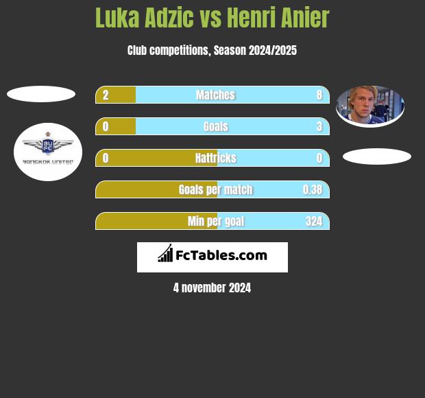 Luka Adzic vs Henri Anier h2h player stats