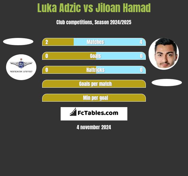 Luka Adzic vs Jiloan Hamad h2h player stats