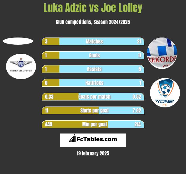 Luka Adzic vs Joe Lolley h2h player stats