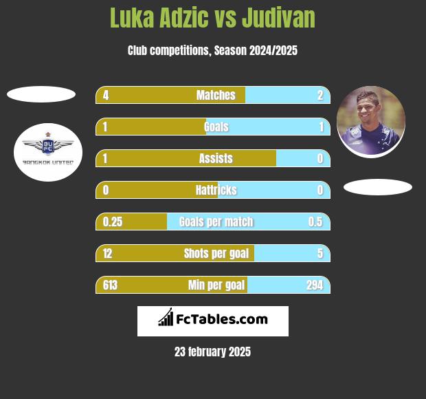 Luka Adzic vs Judivan h2h player stats