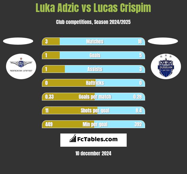 Luka Adzic vs Lucas Crispim h2h player stats