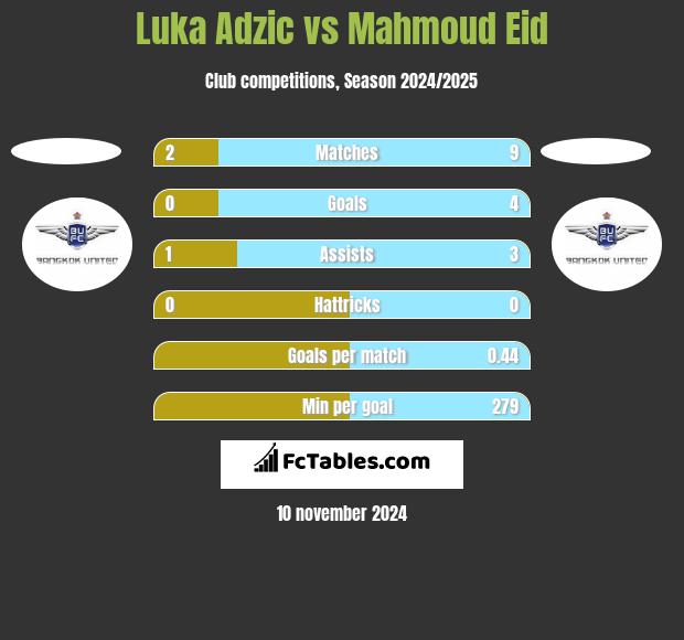 Luka Adzic vs Mahmoud Eid h2h player stats