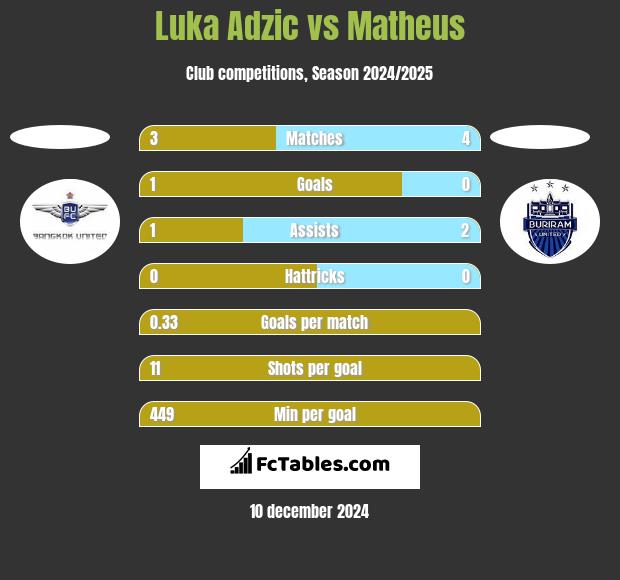 Luka Adzic vs Matheus h2h player stats