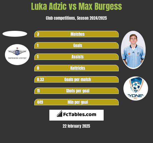 Luka Adzic vs Max Burgess h2h player stats