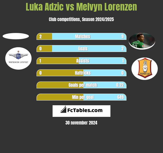 Luka Adzic vs Melvyn Lorenzen h2h player stats