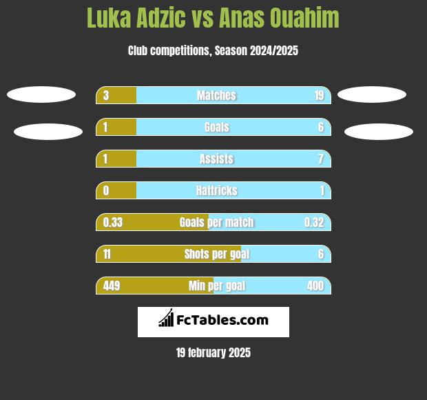 Luka Adzic vs Anas Ouahim h2h player stats