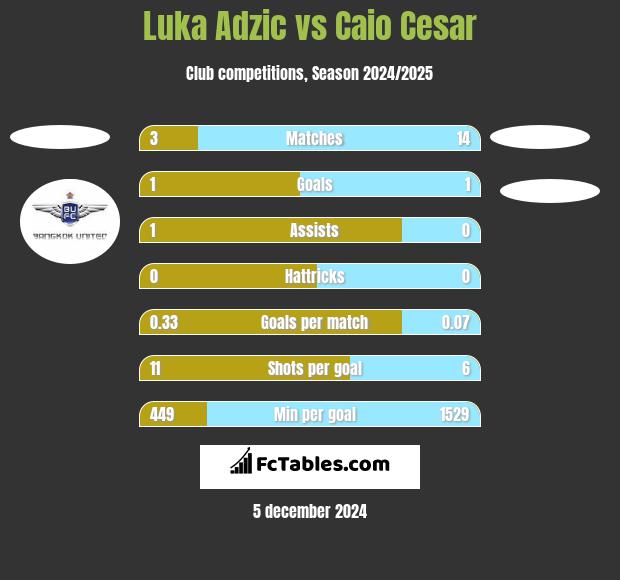 Luka Adzic vs Caio Cesar h2h player stats