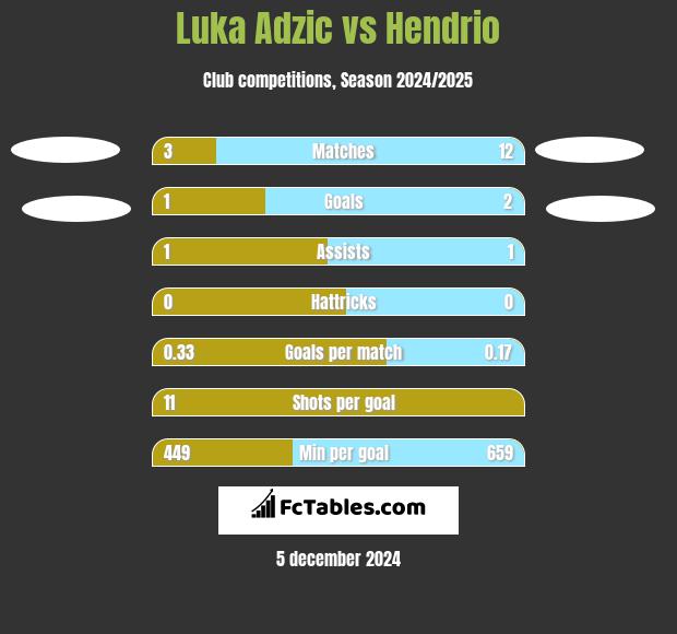 Luka Adzic vs Hendrio h2h player stats