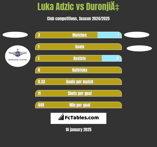 Luka Adzic vs DuronjiÄ‡ h2h player stats