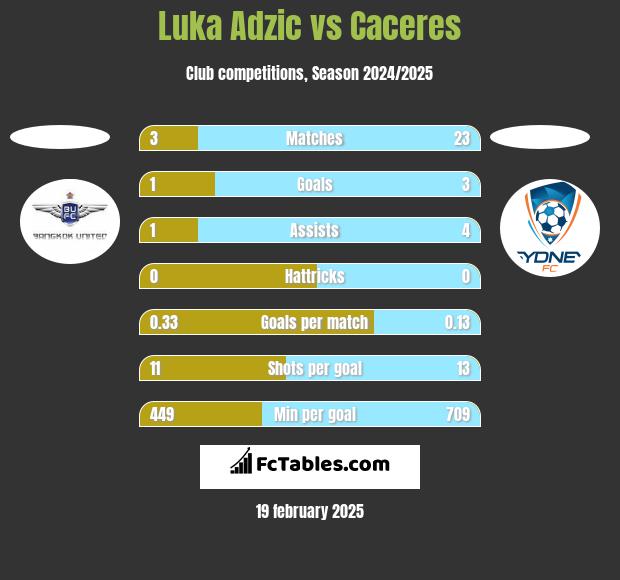 Luka Adzic vs Caceres h2h player stats