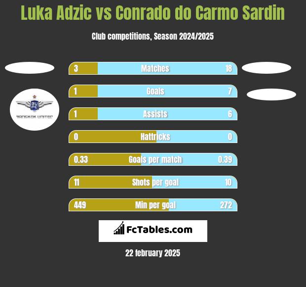 Luka Adzic vs Conrado do Carmo Sardin h2h player stats