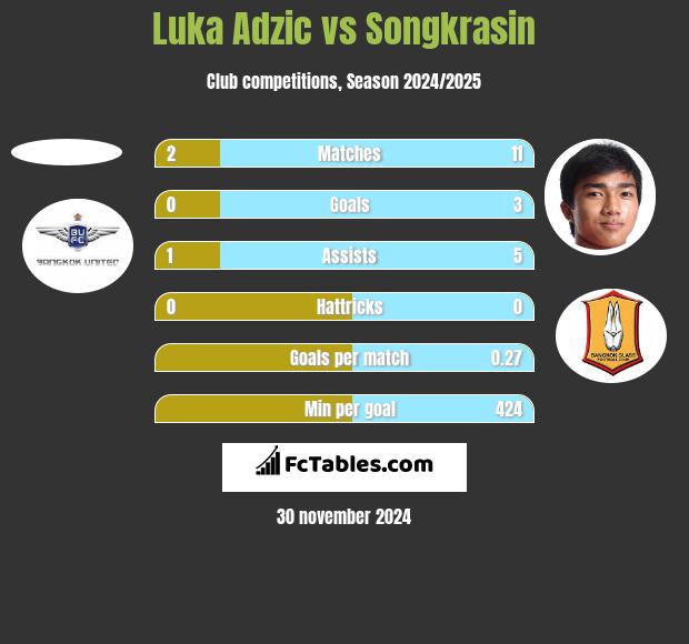 Luka Adzic vs Songkrasin h2h player stats