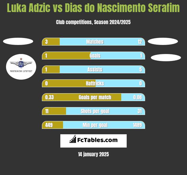 Luka Adzic vs Dias do Nascimento Serafim h2h player stats