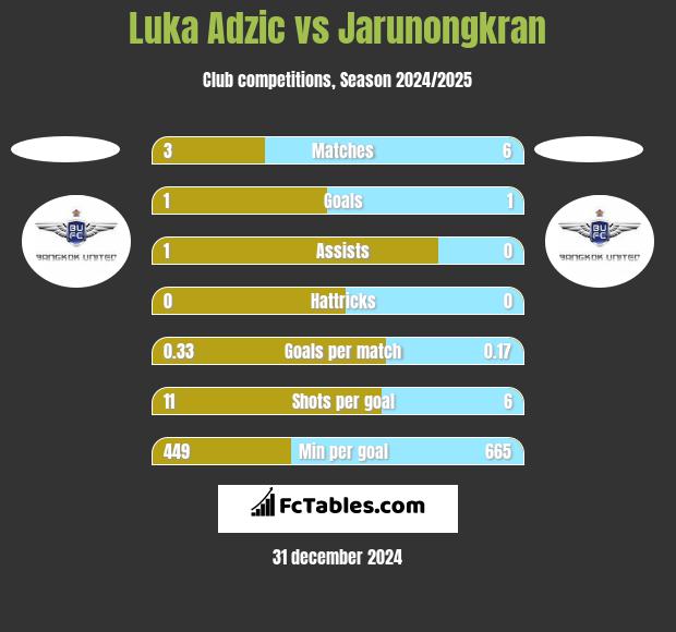 Luka Adzic vs Jarunongkran h2h player stats